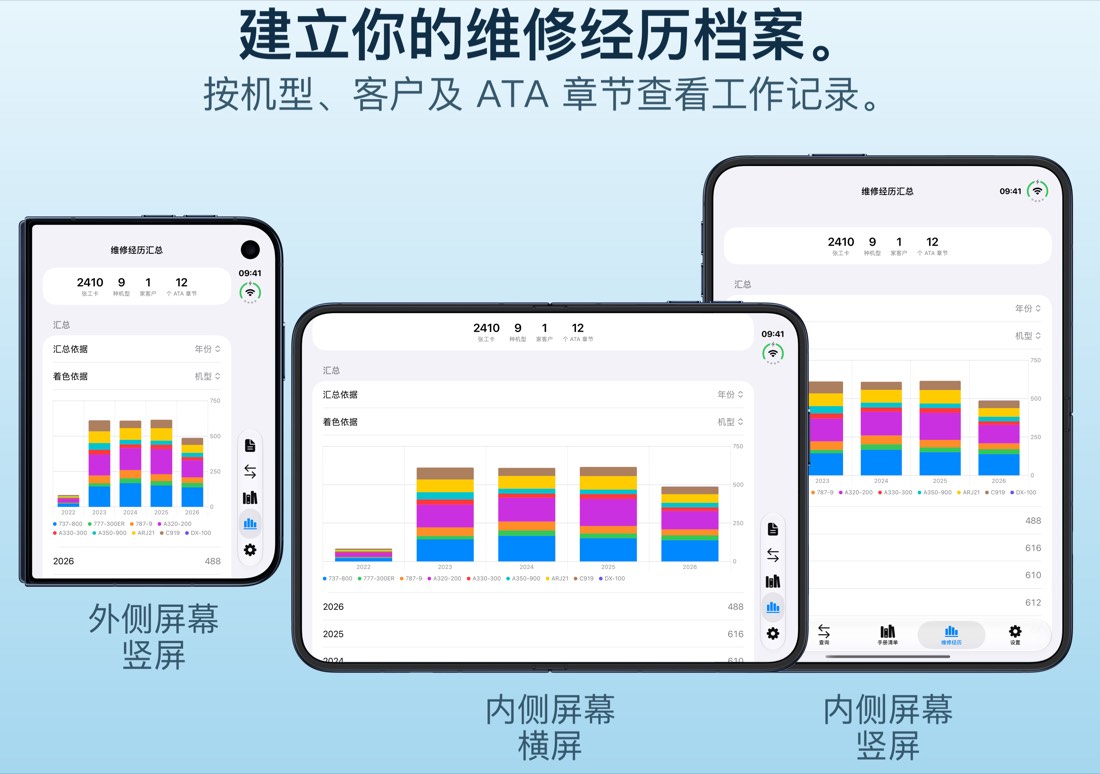 维修经历：按机型和年份的统计。