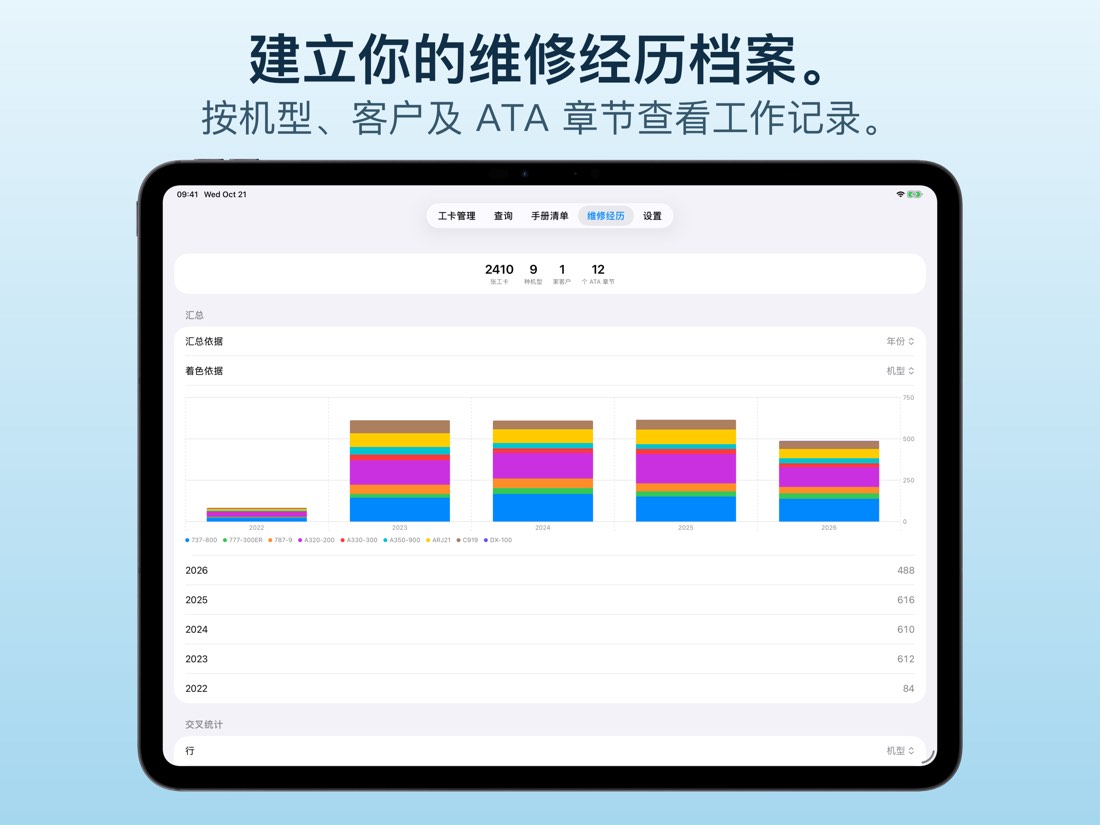 维修经历：按机型和年份的统计。