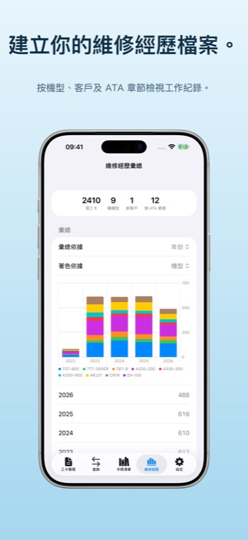 維修經歷：按機型和年份的統計。